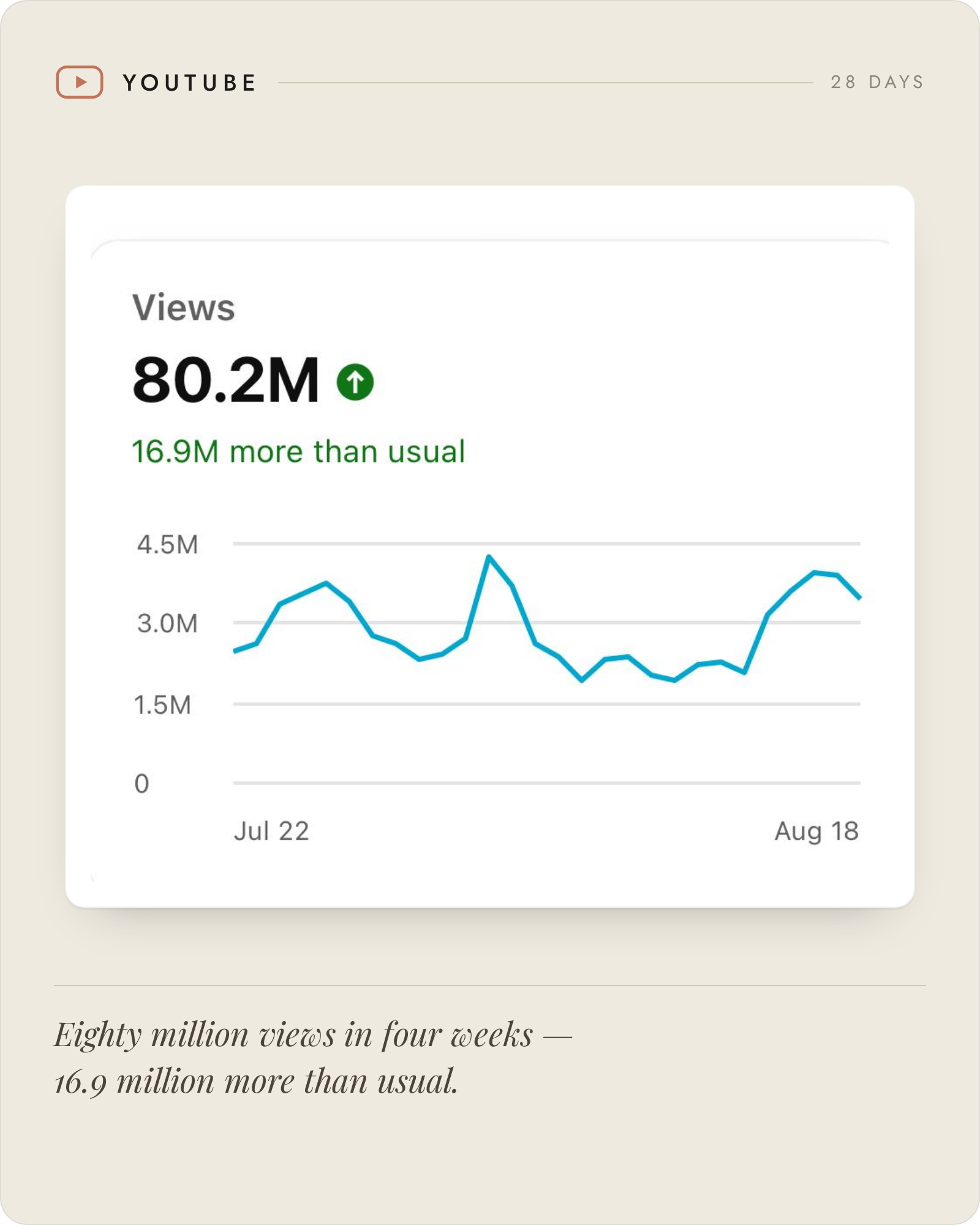 YouTube analytics showing 80.2 million views in 28 days