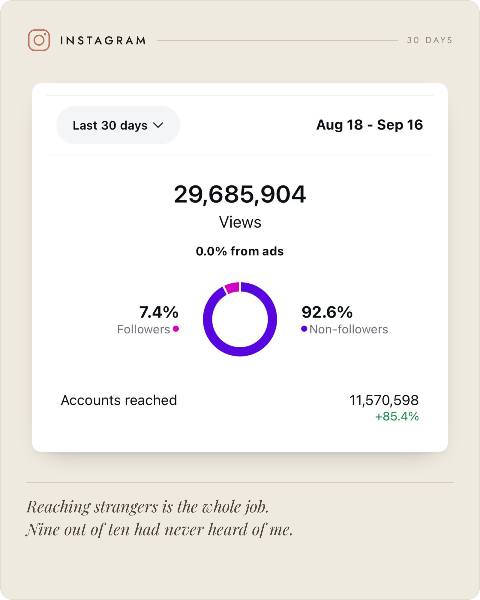 Instagram insights showing 29.6 million views in 30 days, 92.6 percent from non-followers